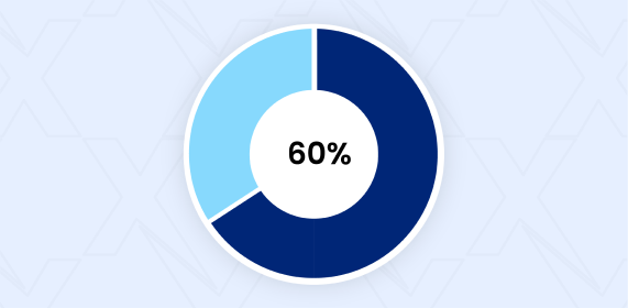 Dark and light blue circle graph with 60% in the center, representing data or survey completion rate.