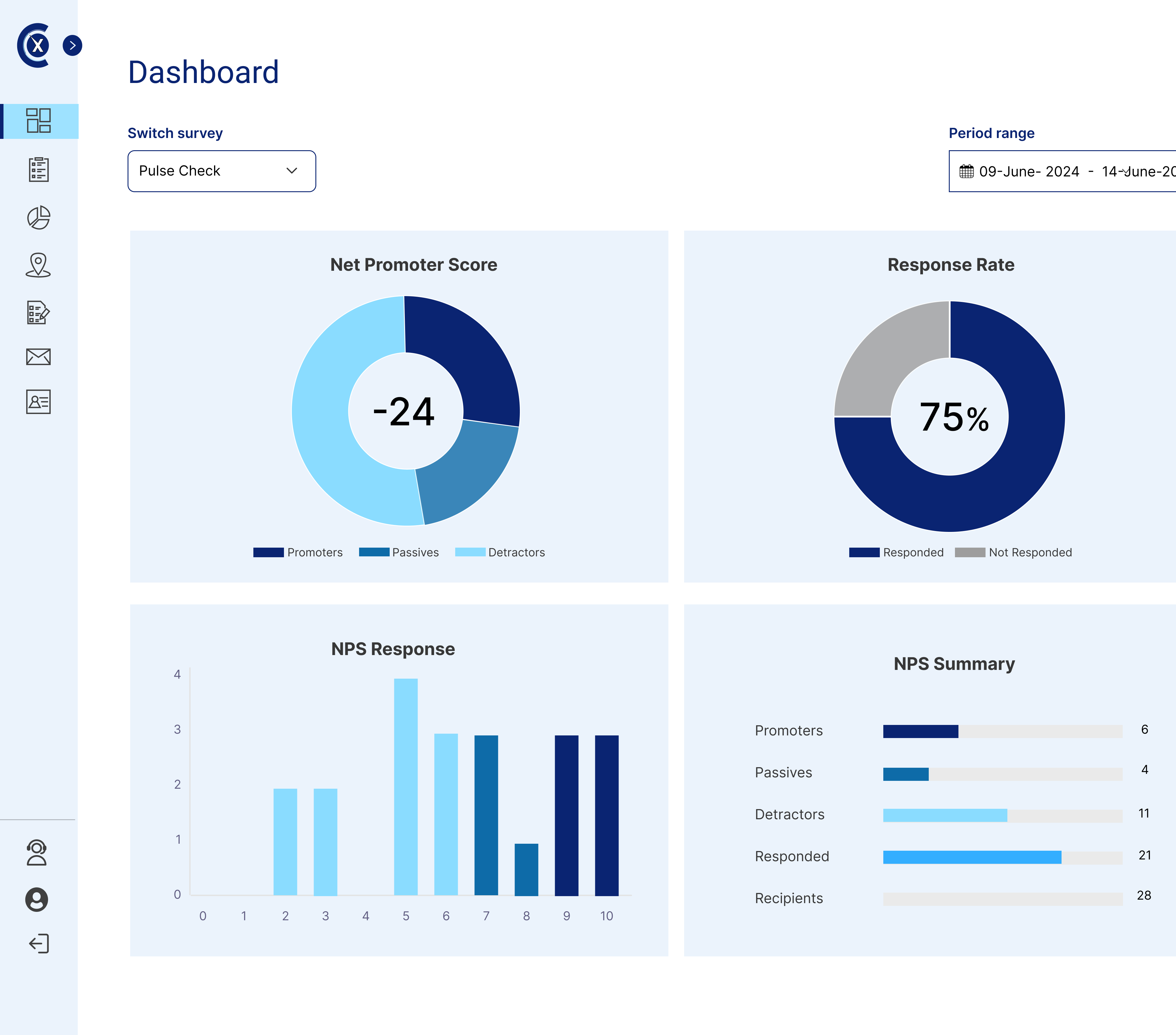 Personalized dashboard with blue-themed bar and circle graphs displaying NPS scores and related customer data insights.