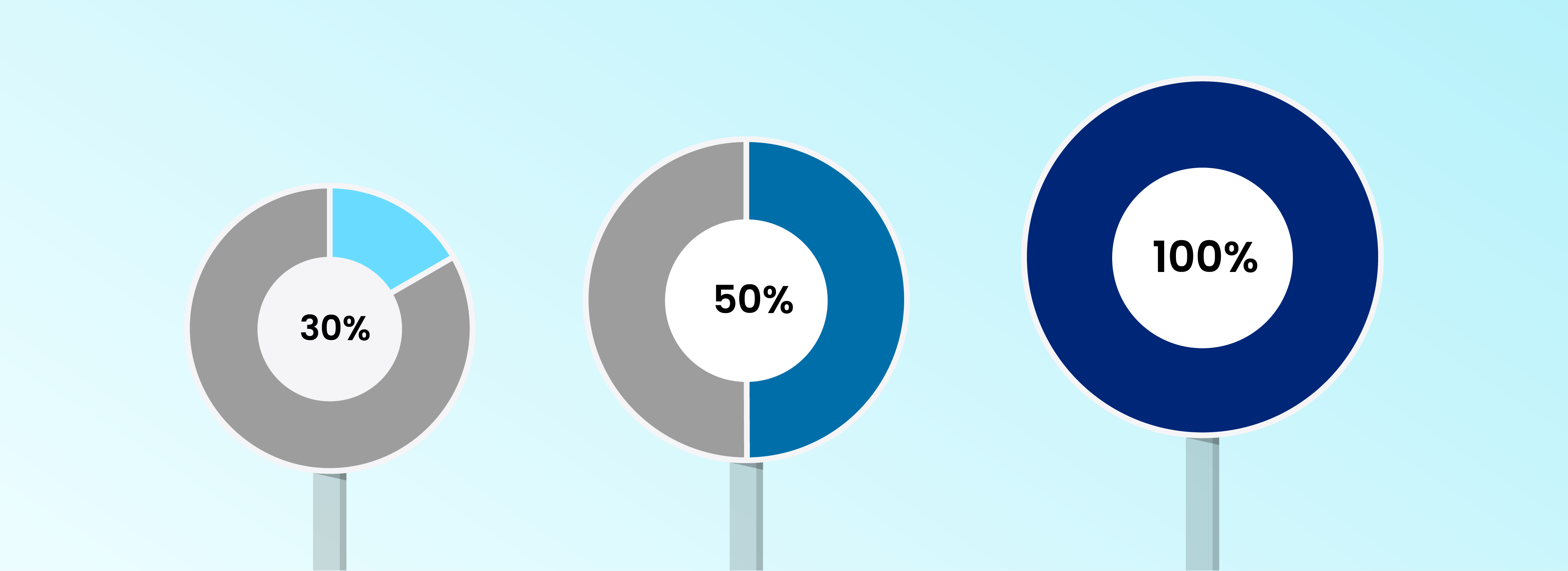 Three circular progress indicators showing different response rates: 30%, 50%, and 100% in different colors