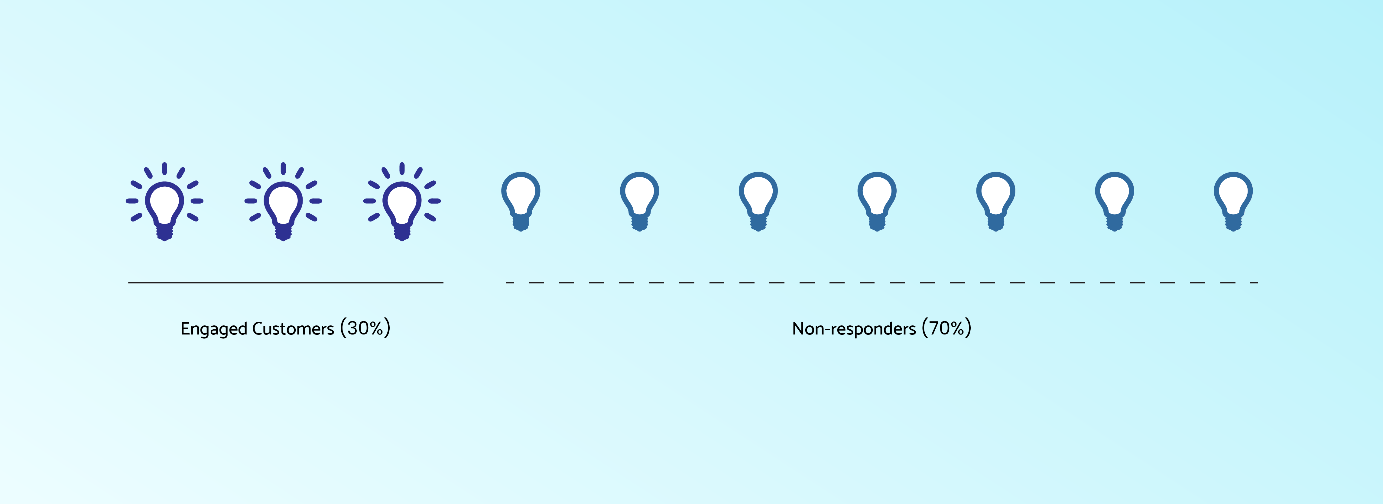 A 30% response rate is shown with illuminated lightbulbs for engaged customers, while 70% of non-responders with dimmed bulbs