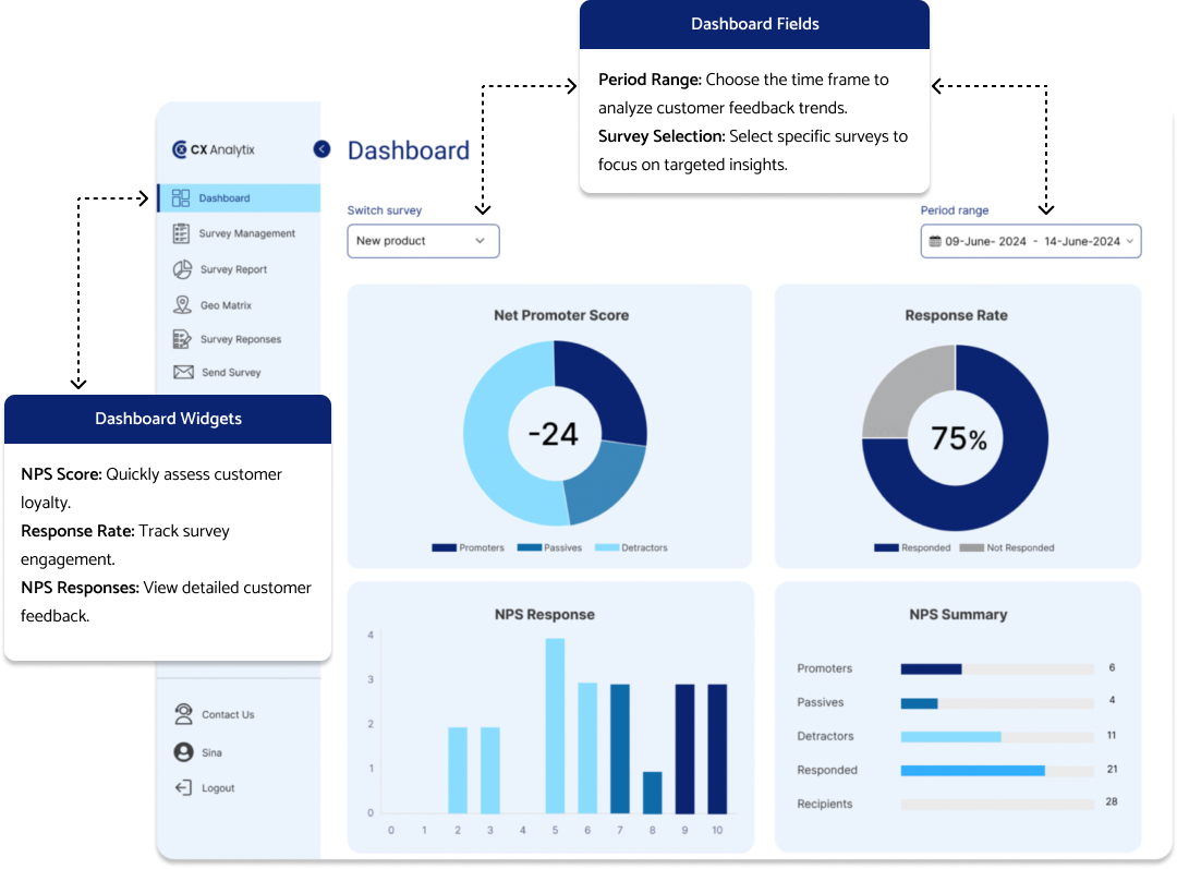 Dashboard with blue accents, providing instructions for each section, including charts and graphs for NPS scores and customer feedback insights