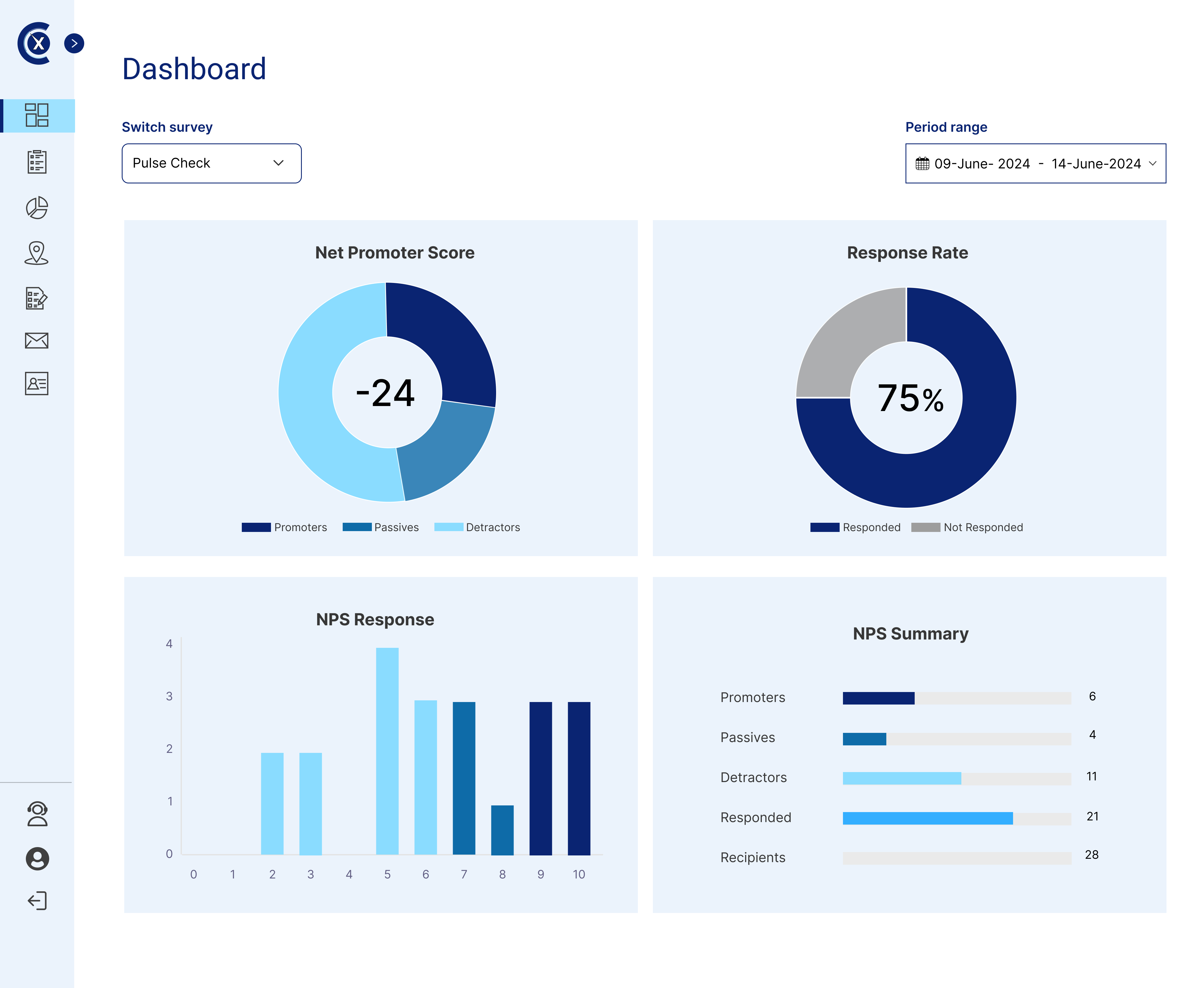 Personalized dashboard with blue-themed bar and circle graphs displaying NPS scores and related customer data insights.